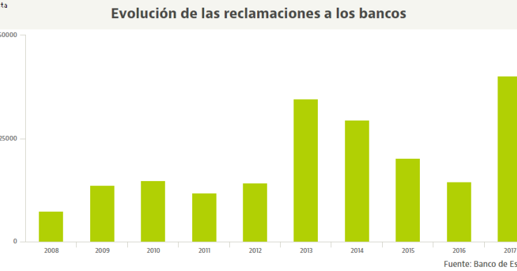 La banca, saturada por las suelo y gastos hipotecarios: las reclamaciones marcan máximos