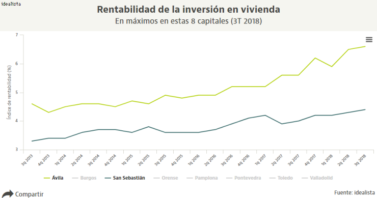 De Ávila a Donostia: la rentabilidad de la inversión en vivienda toca máximos en ocho capitales
