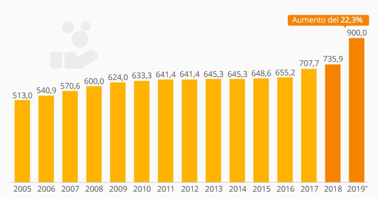 Imagen del día: Así ha evolucionado el salario mínimo desde 2005