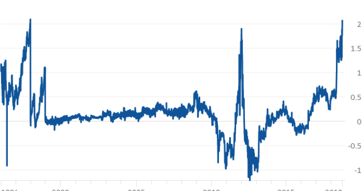Imagen del día: la prima de riesgo de Italia frente a España, en máximos de dos décadas