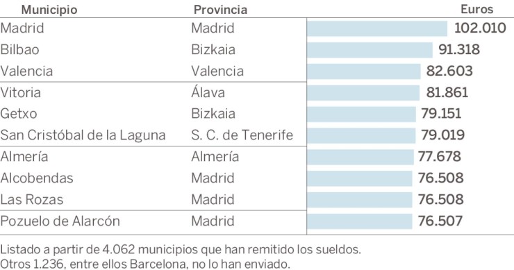 Imagen del día: estos son los sueldos de los principales alcaldes de España