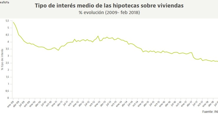 Las hipotecas en España son más baratas que nunca: el tipo medio baja por primera vez del 2,6% 
