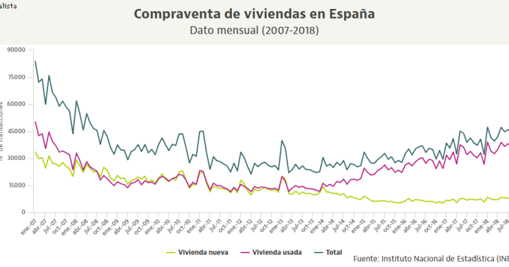 INE: la compraventa de viviendas sigue subiendo y ya roza las 400.000 operaciones hasta septiembre