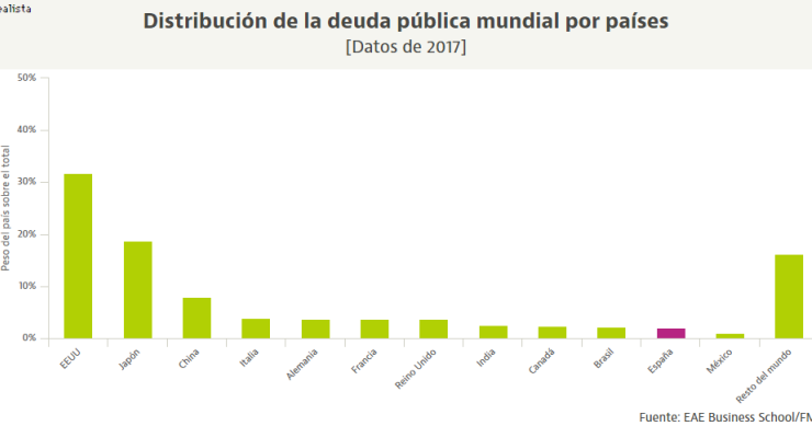 España es uno de los países con más deuda pública: esto es lo que debemos al mundo