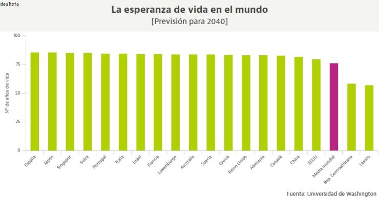 España será el país con mayor esperanza de vida del mundo en 2040
