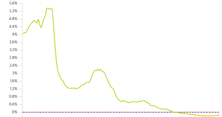 El euríbor marca máximos de año y medio en noviembre y encarece cada vez más las hipotecas