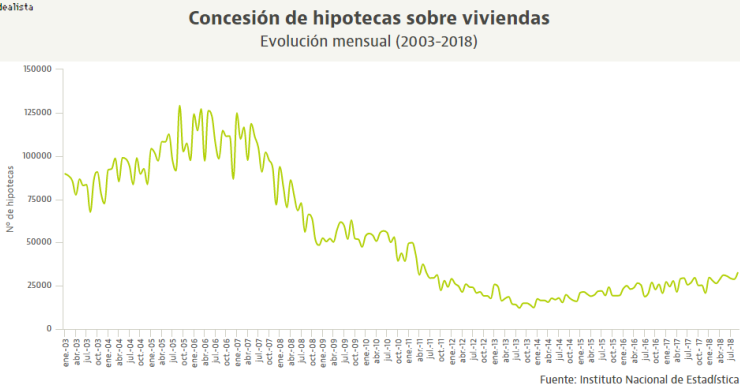 La firma de hipotecas marca máximos de siete años