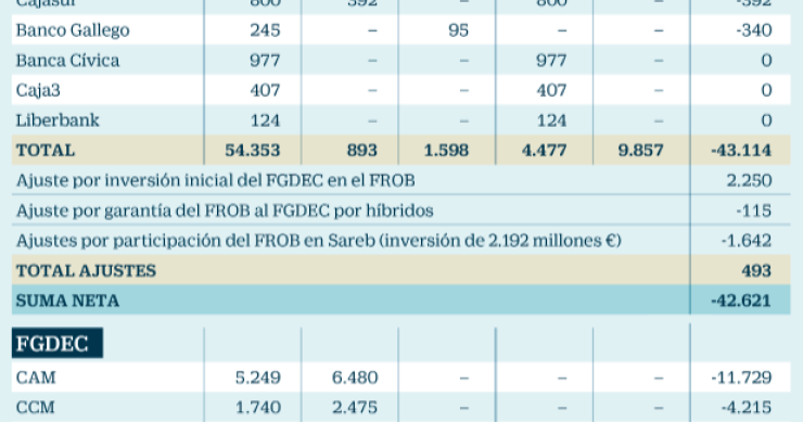 El Estado apenas recupera dinero del rescate bancario