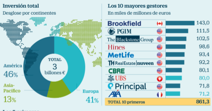 Imagen del día: La inversión de los grandes fondos inmobiliarios en el mundo