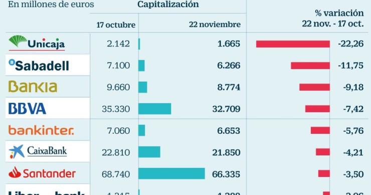 Imagen del día: la banca se deja en bolsa 8.600 millones desde el lío del Supremo con el AJD