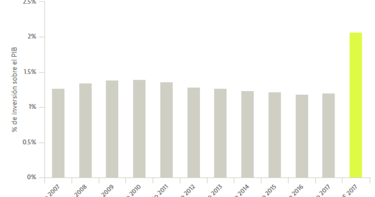 Imagen del día: Evolución de la inversión de España en I+D