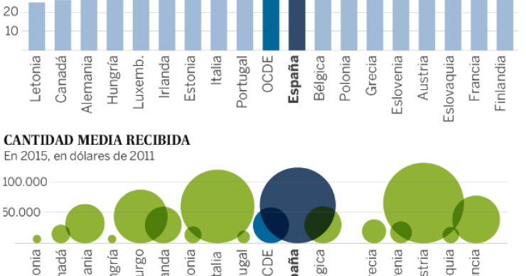 Imagen del día: La herencia media que recibe un español supera los 100.000 euros