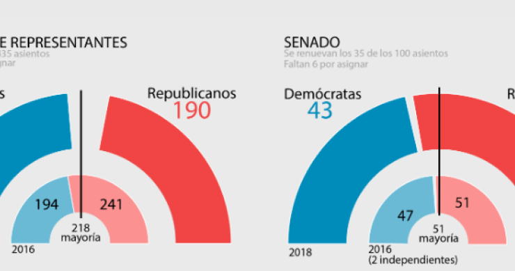 Imagen del día: los demócratas recuperan el Congreso de EEUU