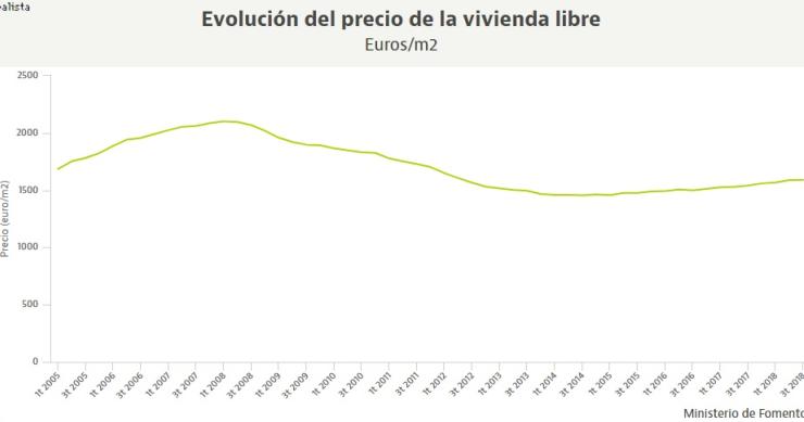 Fomento: la vivienda se sigue encareciendo, pero es un tercio más barata que en pleno boom