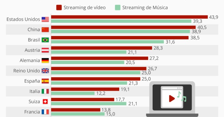 Imagen del día: un 25% de los españoles ya paga por servicios de video en ‘streaming’