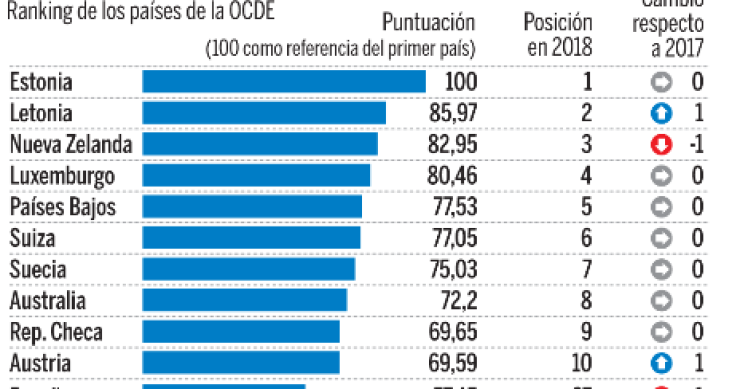Imagen del día: los 10 países más competitivos en fiscalidad (y España no está entre ellos)