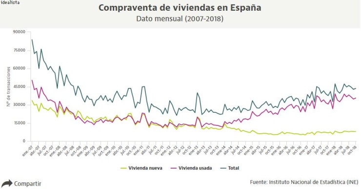 La venta de viviendas crece un 15,8% en octubre, pero el ritmo comienza a moderarse