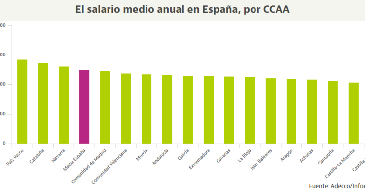 Dos décadas perdidas: los salarios podrían seguir por debajo del nivel precrisis más allá de 2025