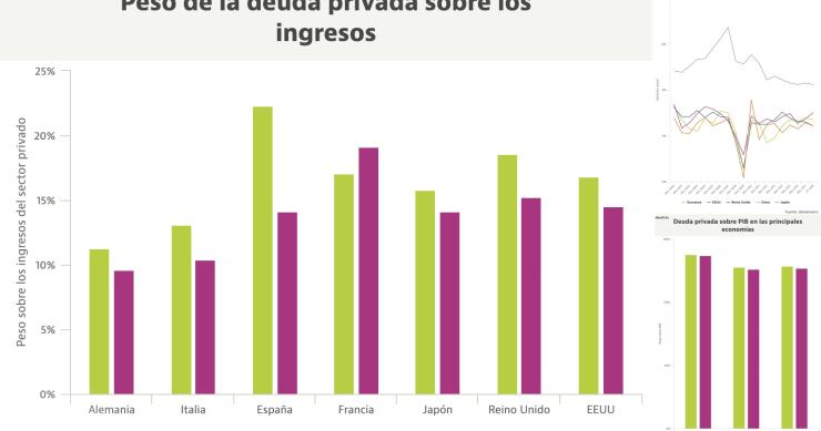 Los gráficos que demuestran que la economía mundial no va derecha a otra crisis (de momento)