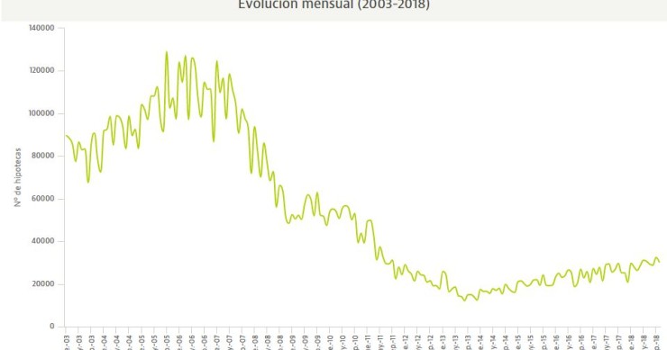 Las hipotecas sobre viviendas acumulan subidas del 10,7% hasta octubre y enfilan su mejor año desde 2011