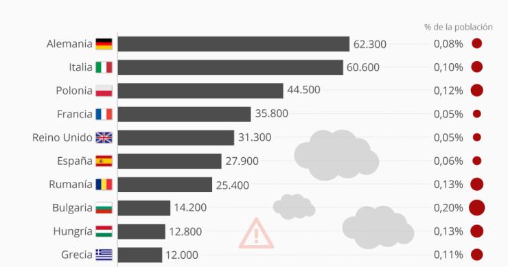 Imagen del día: los países europeos donde más muertes hay a causa de la contaminación