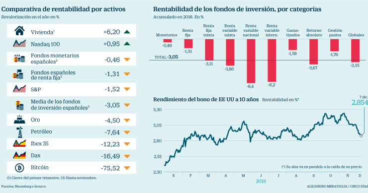 Imagen del día: la vivienda, el producto financiero más rentable de 2018