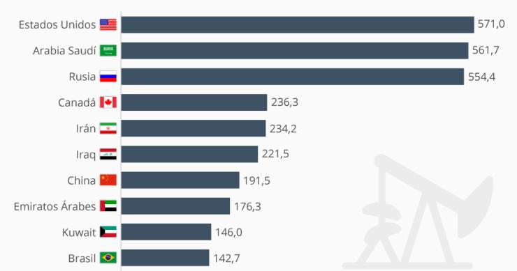 Imagen del día: los países que más petróleo producen en el mundo