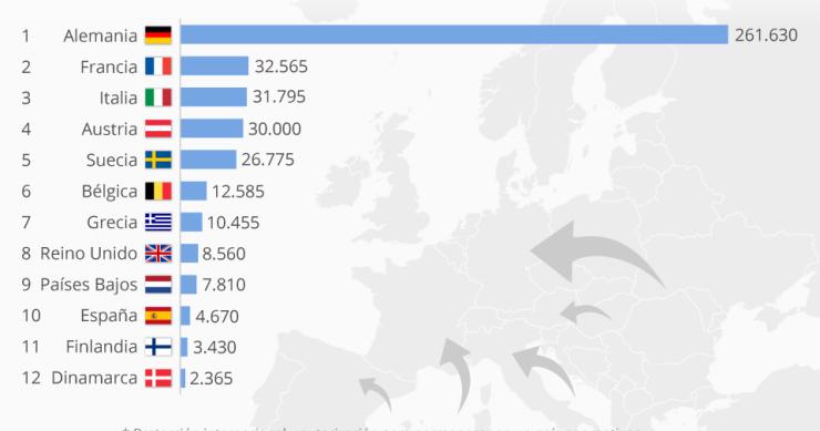 Imagen del día: España, entre los países europeos que más asilo dan a inmigrantes
