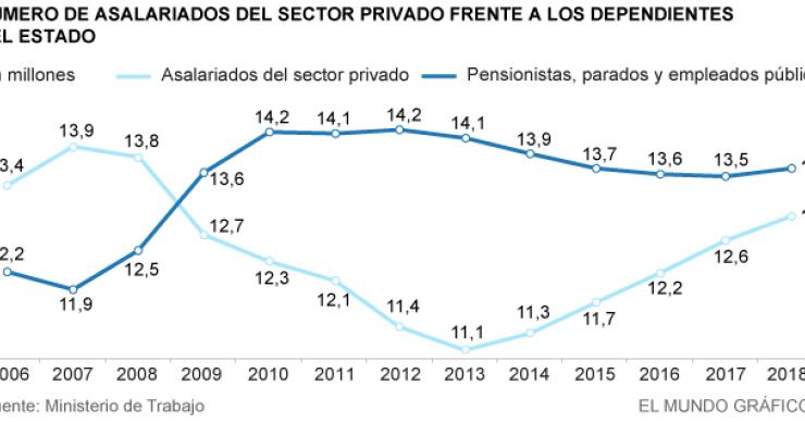 Imagen del día: el sector privado sostiene a casi los mismos asalariados que el sector público