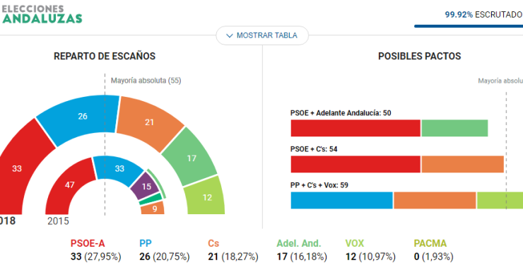 Imagen del día: Vuelco histórico en Andalucía