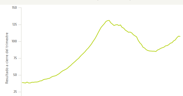 Bankinter niega una nueva burbuja: "La subida actual del precio de las casas es coherente con el rumbo de la economía"