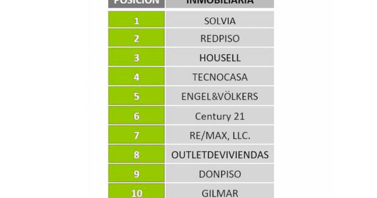 Imagen del día: Las inmobiliarias con más presencia digital