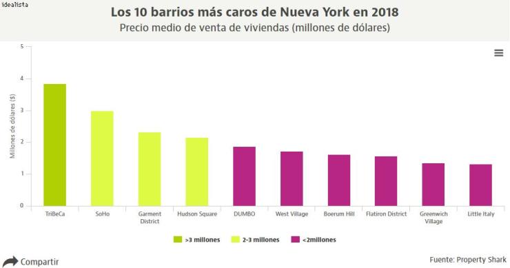 Garment District se une a Tribeca o Soho entre los barrios más caros de Nueva York