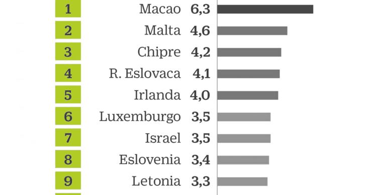 Imagen del día: Los países que más crecerán en 2019