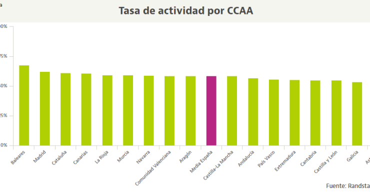 La tasa de actividad cae a mínimos: solo en cuatro comunidades supera el 60%