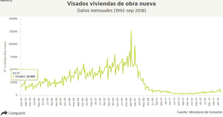 Los visados de obra nueva repuntan un 24,1% en septiembre y ya superan las 75.000 viviendas