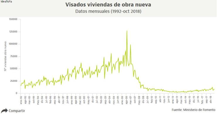 Los visados de obra nueva cerrarán el año rozando las 100.000 casas