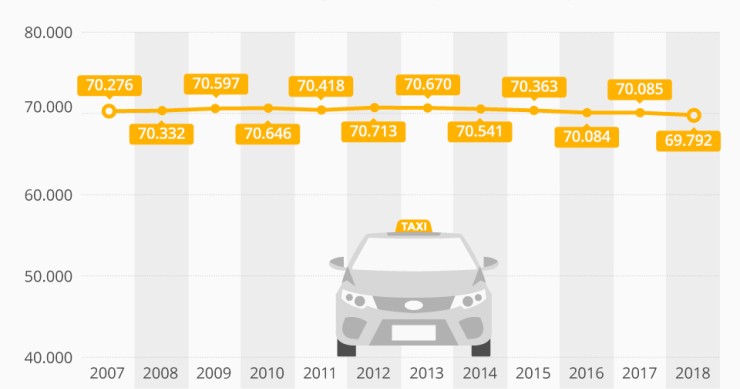 El número de taxis en España: cómo ha evolucionado desde 2007