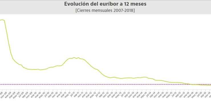 El euríbor cierra 2018 más cerca de salir de terreno negativo y encareciendo las hipotecas