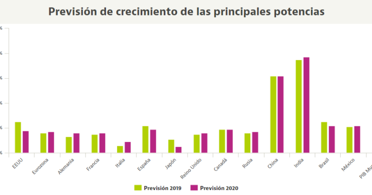 Así espera el FMI que evolucionen las grandes potencias económicas este año (y en 2020)
