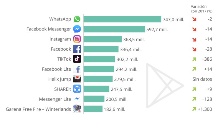 Imagen del día: Las apps más descargadas del mundo en 2018