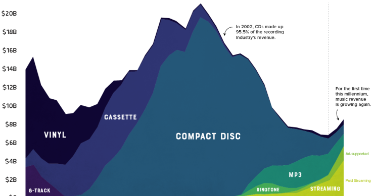 Imagen del día: la evolución de las ventas en la industria musical durante 40 años en EEUU