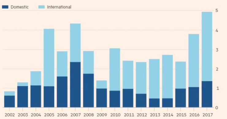 La inversión extranjera alcanza cifras récord en España