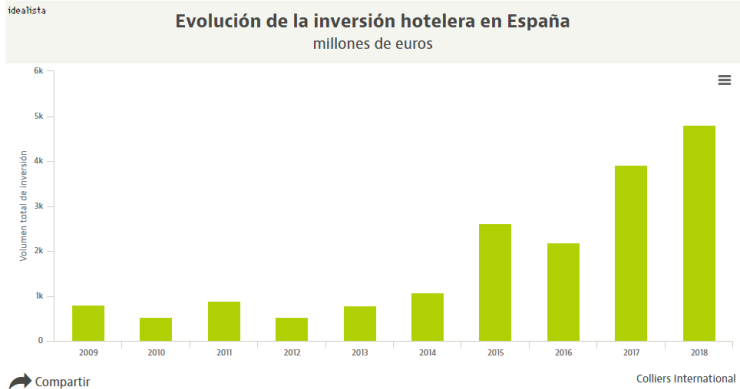 El momento dulce del sector hotelero: la inversión bate un nuevo récord en 2018