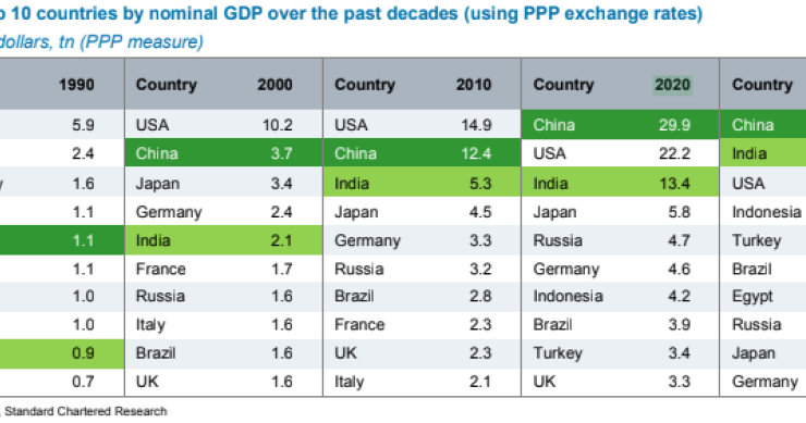 Imagen del día: China ya será la mayor potencia económica mundial en 2020