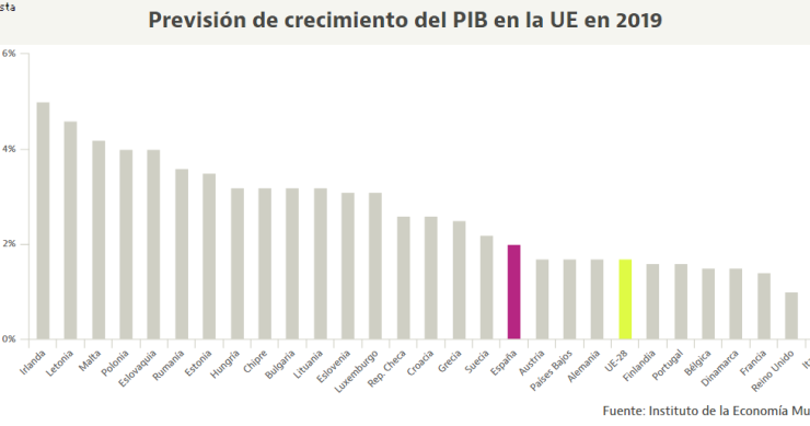 España sale de la lista de países europeos que más crecerán este año: así evolucionará el PIB