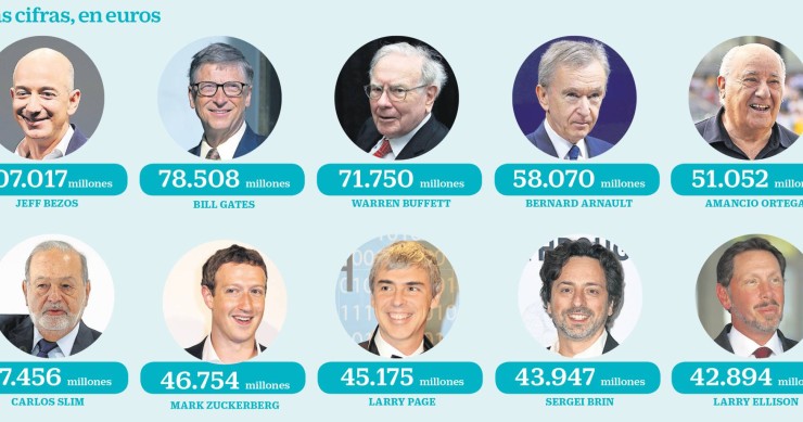 Imagen del día: Las 10 mayores fortunas del mundo