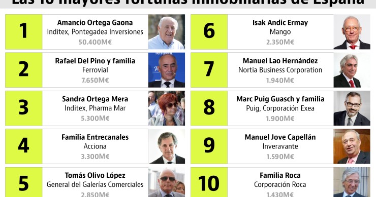 Quién está detrás de las 10 grandes sociedades inmobiliarias de España