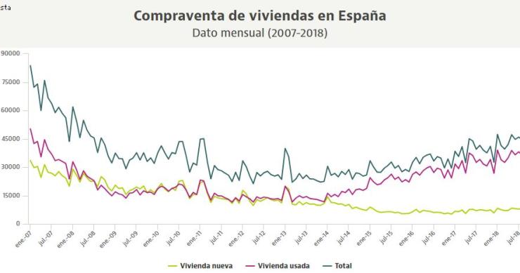 La actual venta de vivienda usada vuelve a cifras de 2007