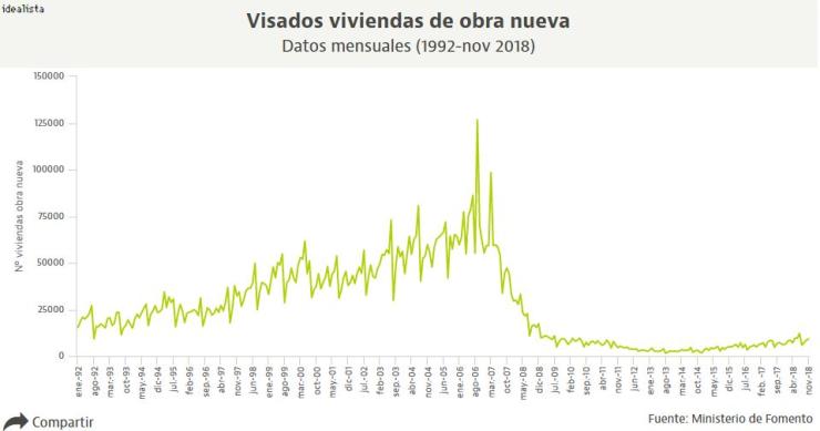 Los visados de obra nueva firman su mejor noviembre desde 2009